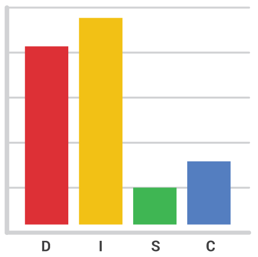 DISC Profil personlighetstest gul